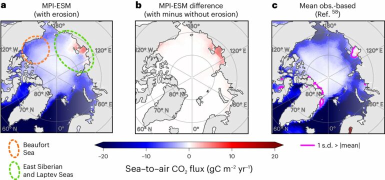 Arctic Ocean may absorb less CO₂ than projected due to coastal erosion