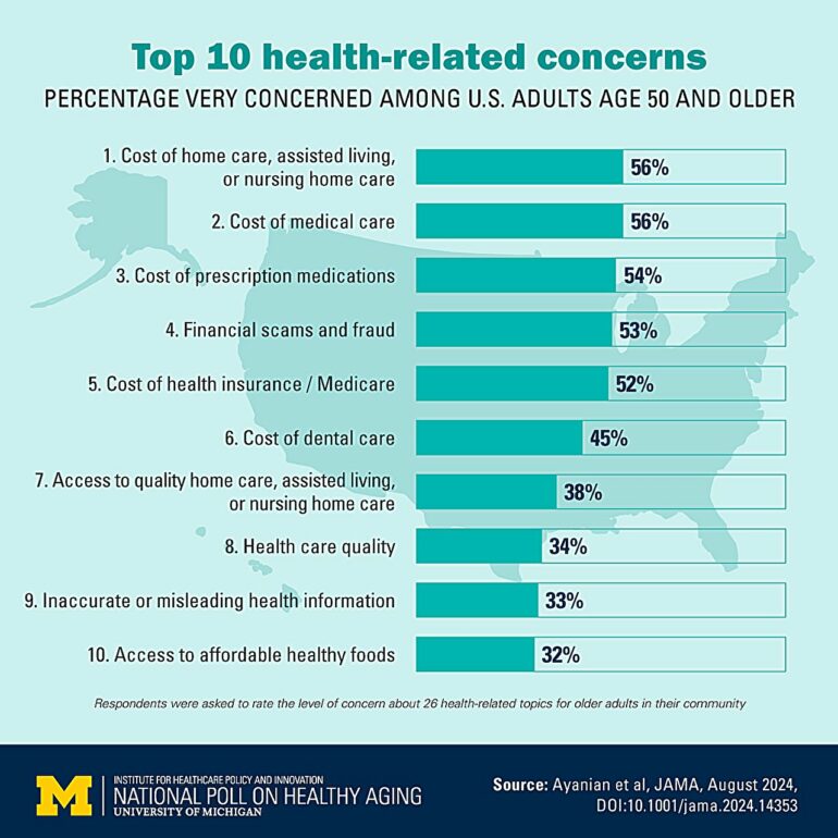 As election approaches, national poll shows which health topics ...