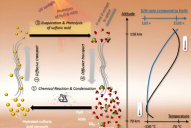 Astronomers discover spectacular increase in the deuterium to ...