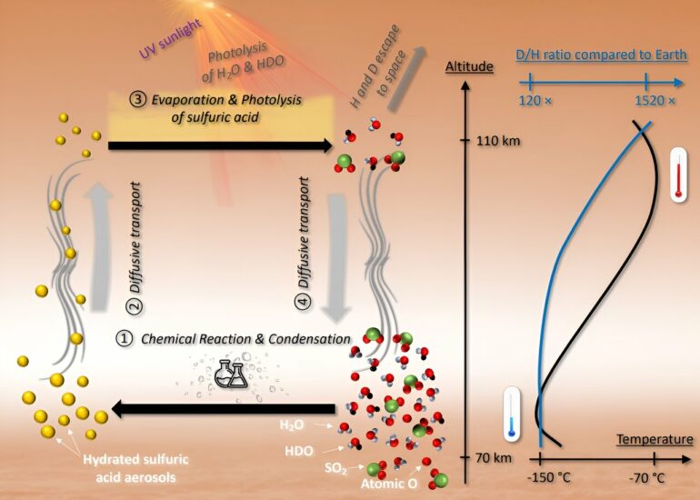 Astronomers discover spectacular increase in the deuterium to ...