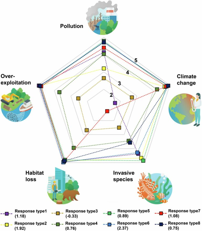 Biodiversity loss: Many students of environment-related subjects ...