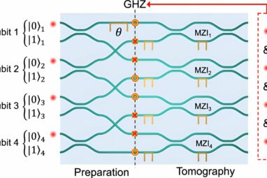 Chip that entangles four photons opens up possibility of ...