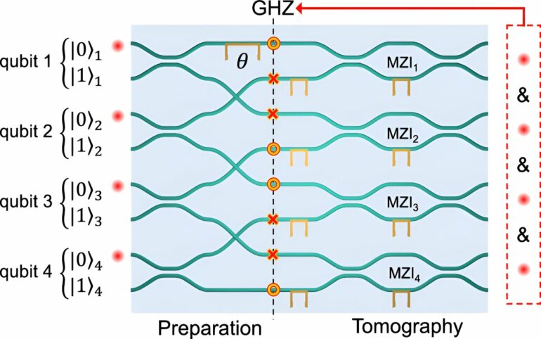 Chip that entangles four photons opens up possibility of ...