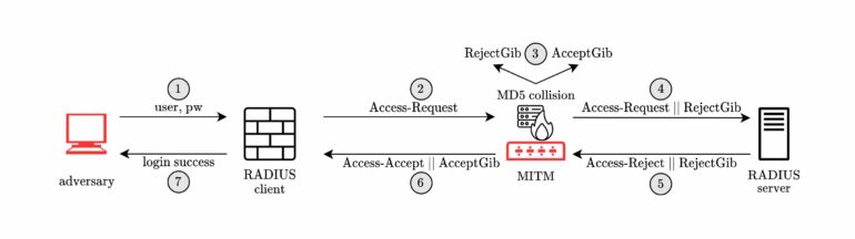 Computer scientists discover vulnerabilities in a popular security ...