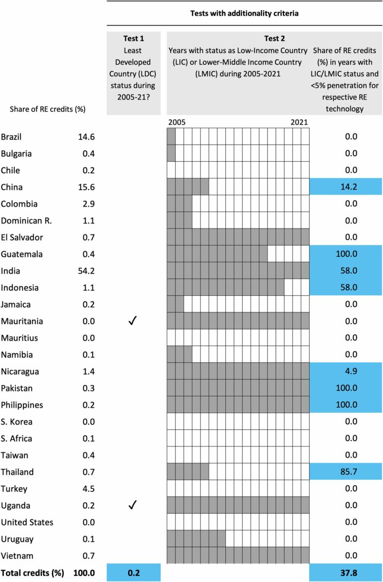 Demand for low-quality credits undermines the voluntary carbon ...