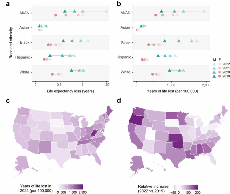 Fatal opioid overdoses reduce US life expectancy by nearly a year