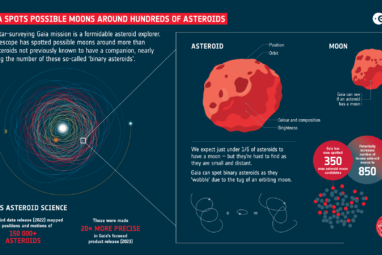 ESA - Gaia spots possible moons around hundreds of asteroids