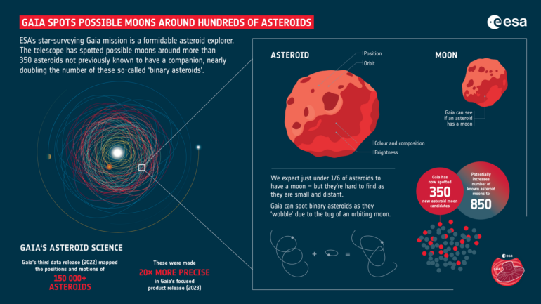 ESA - Gaia spots possible moons around hundreds of asteroids