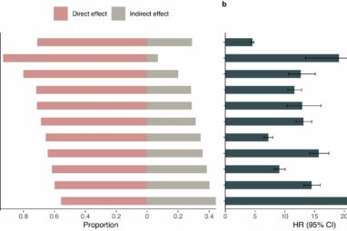 Healthy lifestyle lowers the risk of post-COVID complications ...