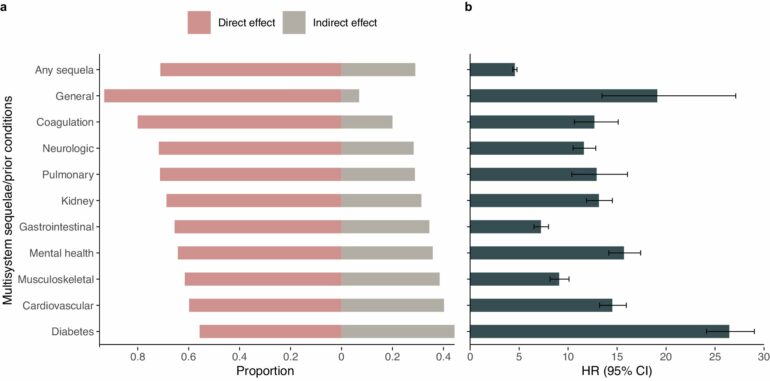 Healthy lifestyle lowers the risk of post-COVID complications ...