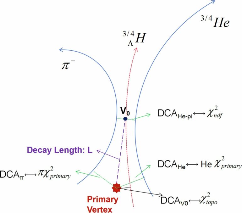 Heaviest antimatter observation yet will fine-tune numbers for ...