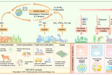 High-ambition nitrogen interventions could cut NOₓ emissions by up ...