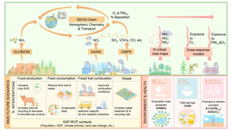 High-ambition nitrogen interventions could cut NOₓ emissions by up ...