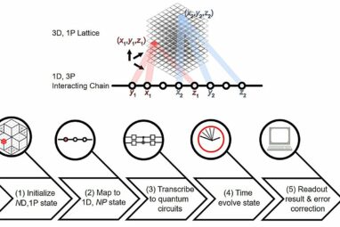 Higher-order topological simulation unlocks new potential in ...