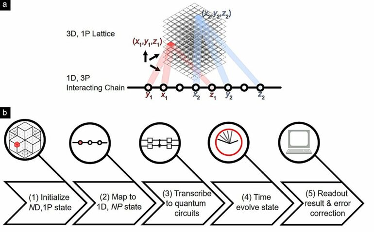 Higher-order topological simulation unlocks new potential in ...