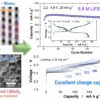 LiMnO₂ electrodes could replace Ni/Co in electric vehicle batteries