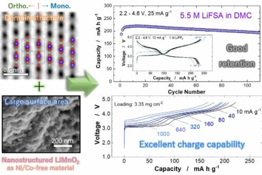 LiMnO₂ electrodes could replace Ni/Co in electric vehicle batteries
