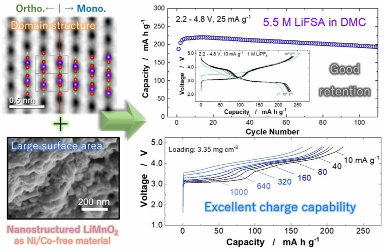 LiMnO₂ electrodes could replace Ni/Co in electric vehicle batteries