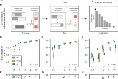 Data-driven prediction of colonization outcomes for complex ...