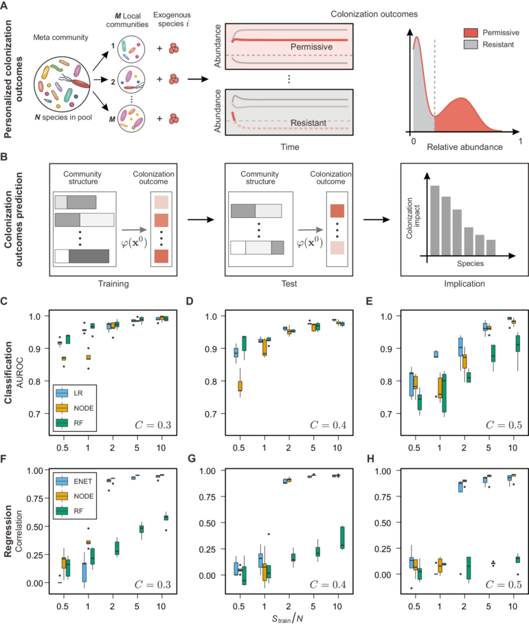 Data-driven prediction of colonization outcomes for complex ...