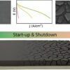 Method paves the way for improved fuel cell vehicles