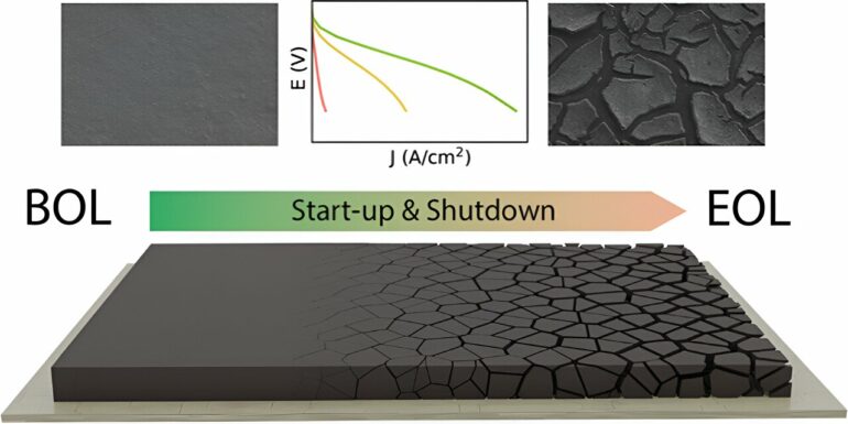 Method paves the way for improved fuel cell vehicles