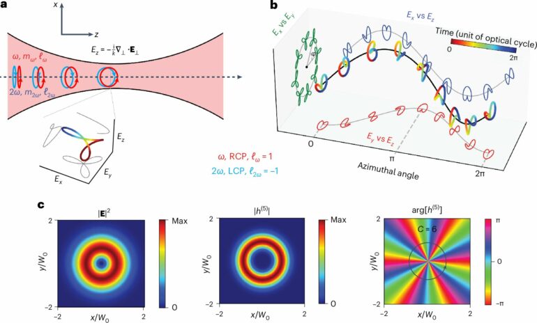 New 'chiral vortex' of light allows chemists to 'see' molecules ...