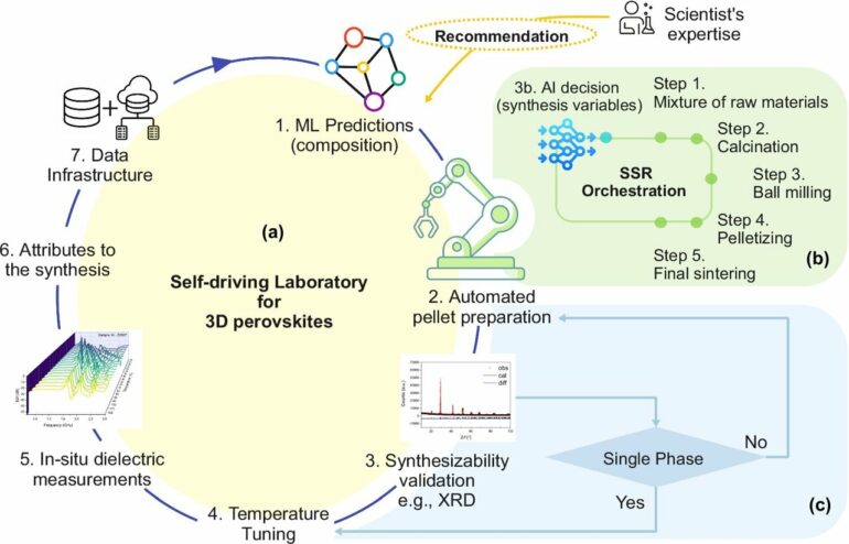 Perovskite discovery goes automatic: New platform expedites ...