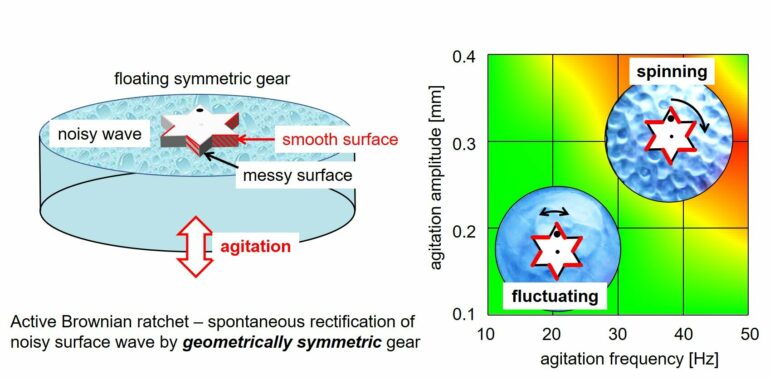 Novel ratchet mechanism uses a geometrically symmetric gear driven ...