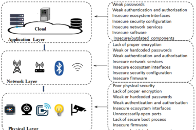 Electronics | Free Full-Text | Analysis of Consumer IoT Device ...