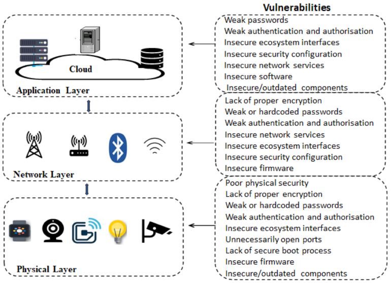 Electronics | Free Full-Text | Analysis of Consumer IoT Device ...