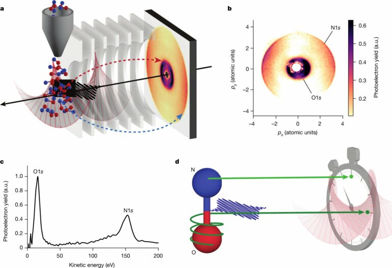 Physicists observe key minuscule molecular interactions in ultra ...