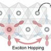 Physicists report new insights into exotic particles key to magnetism