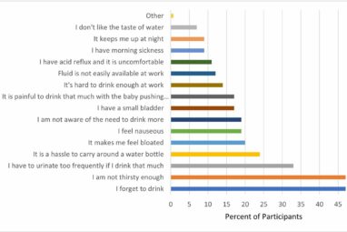 Pregnant women may not be drinking enough water, researchers report