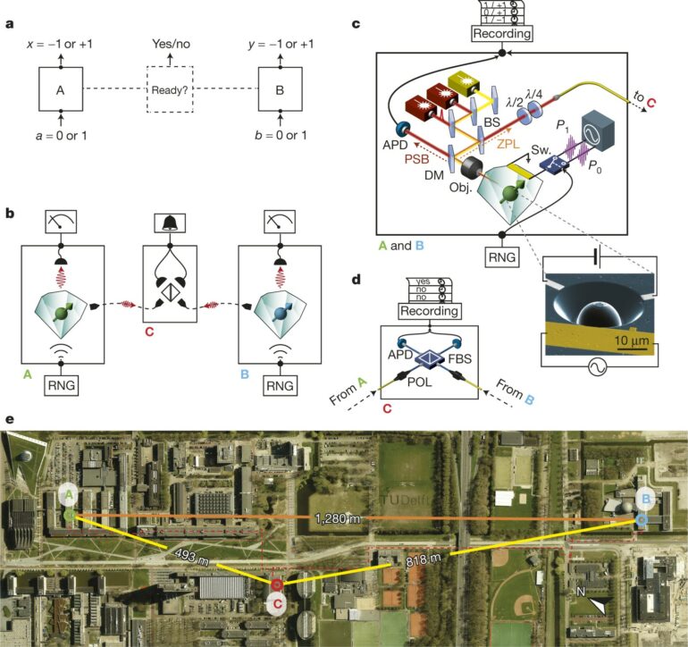 Loophole-free Bell inequality violation using electron spins ...