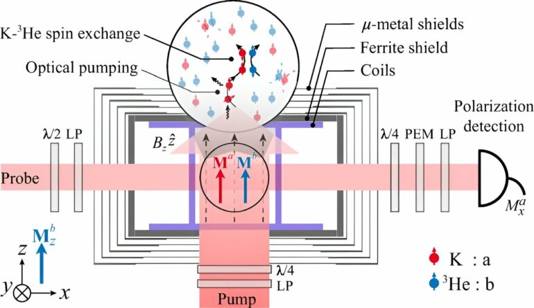 Research team develops atomic comagnetometer that suppresses noise ...