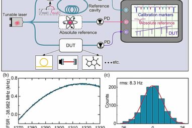 Research team uses tunable laser to develop straightforward ...