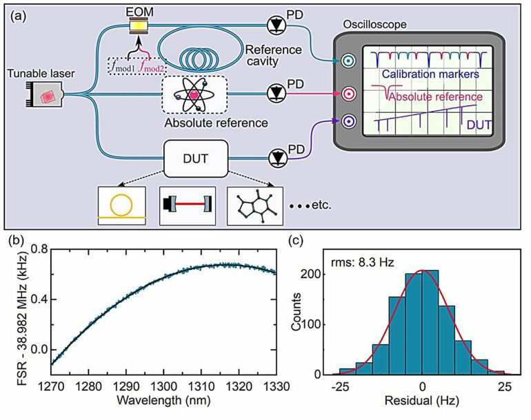 Research team uses tunable laser to develop straightforward ...