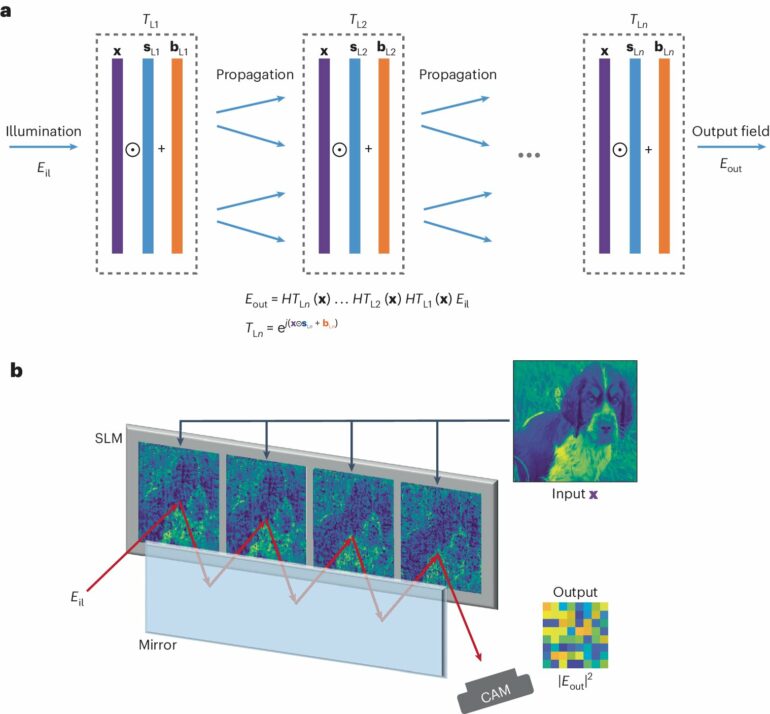 Researchers develop energy-efficient optical neural networks