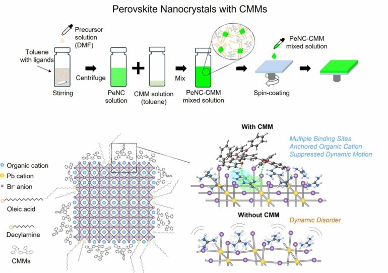 Researchers develop ultra-high efficiency perovskite LEDs by ...