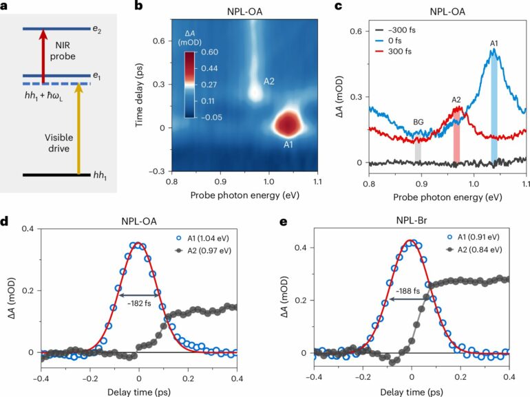 Researchers observe Floquet states in colloidal nanoplatelets ...