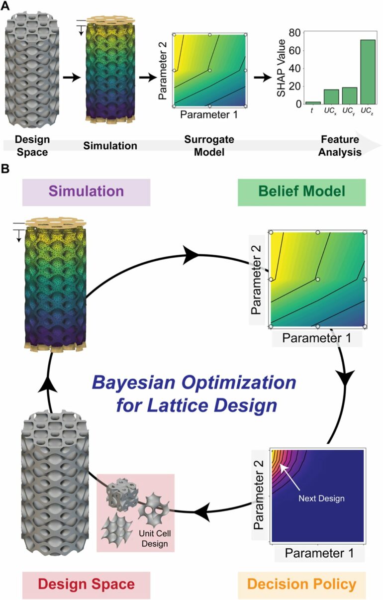 Researchers unleash machine learning in designing advanced lattice ...