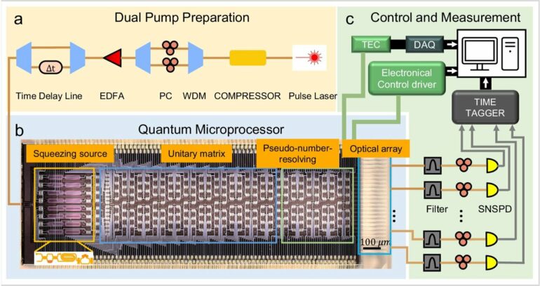 Scientists harness quantum microprocessor chips for advanced ...