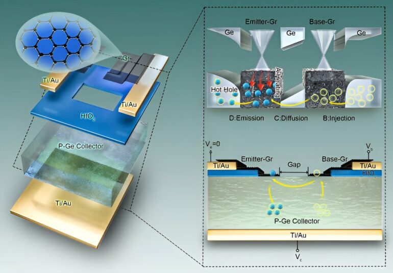 Scientists invent a hot-emitter transistor for future high ...