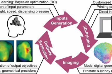 Self-improving AI method increases 3D-printing efficiency