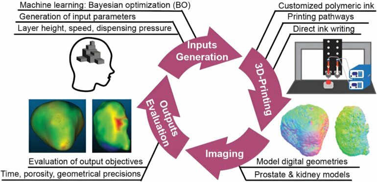 Self-improving AI method increases 3D-printing efficiency