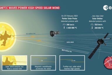 Solar Orbiter shows how solar wind gets a magnetic push