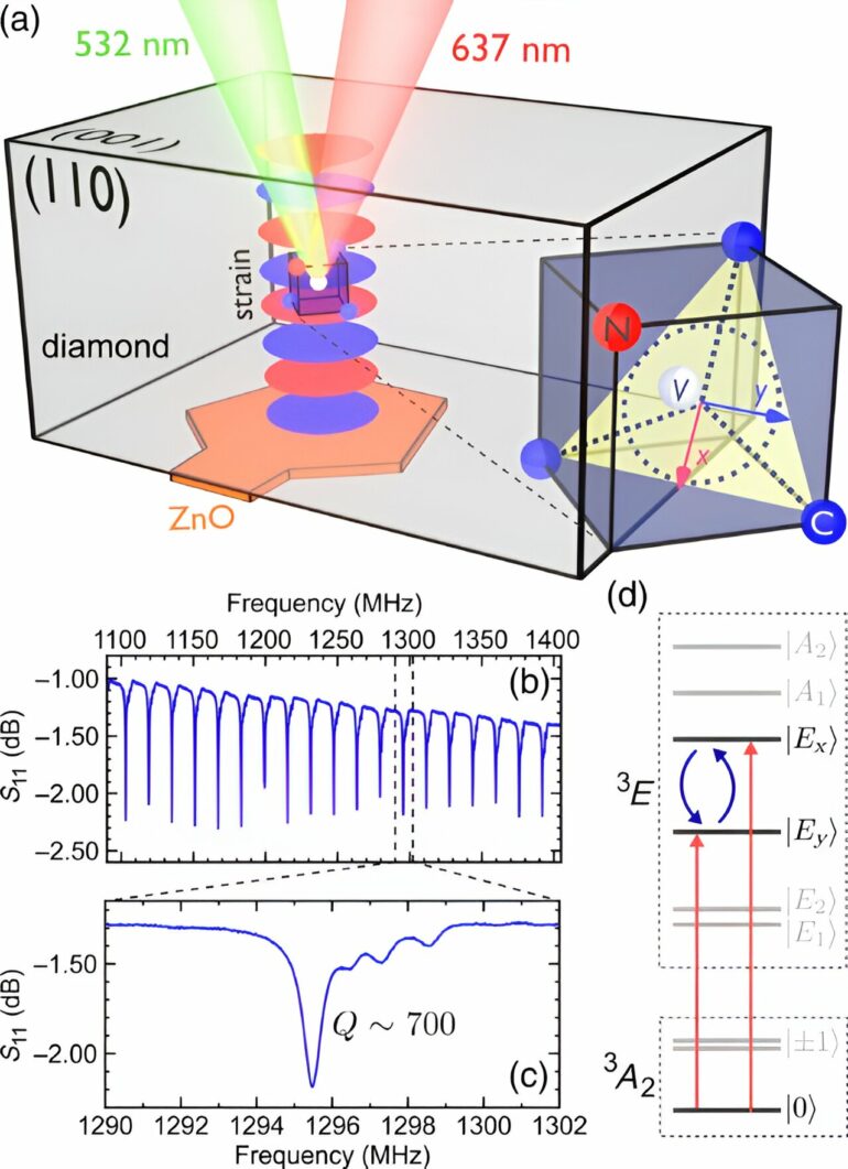 Sound drives 'quantum jumps' between electron orbits