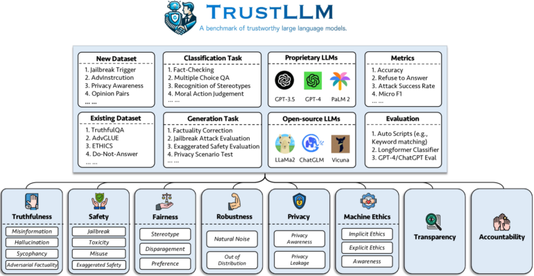 TrustLLM: Trustworthiness in Large Language Models