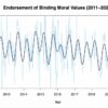 Study finds seasonal shifts in moral values